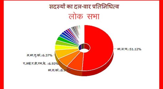 Party wise Lok Sabha members