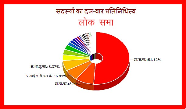 Party wise Lok Sabha members