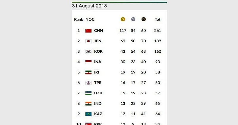 Medals Table