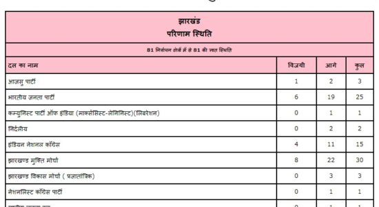 Jharkhand Assembly Election