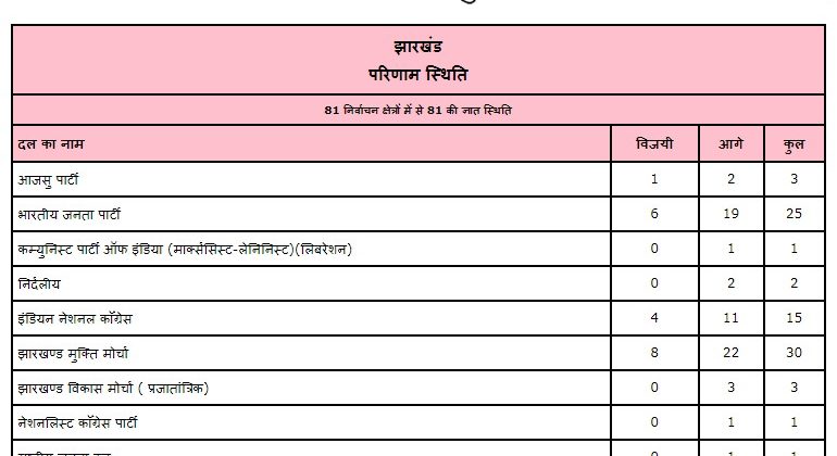 Jharkhand Assembly Election