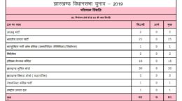 Jharkhand Assembly result