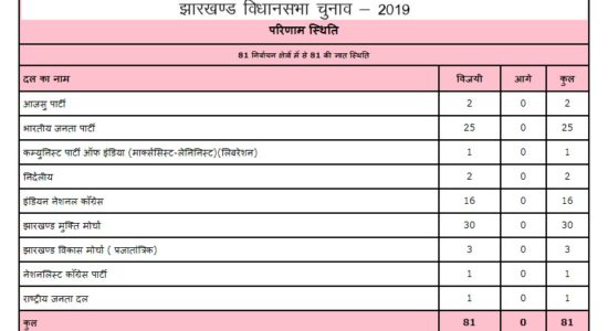 Jharkhand Assembly result