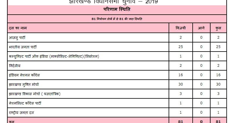 Jharkhand Assembly result
