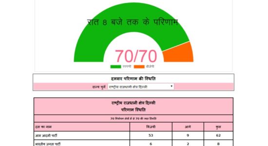Delhi Assembly Result