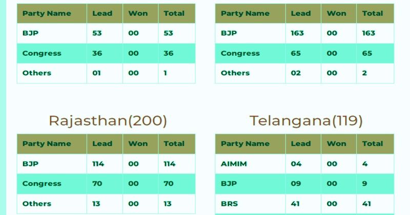 BJP towards victory in MP, Chhattisgarh, Rajasthan and Congress in Telangana.