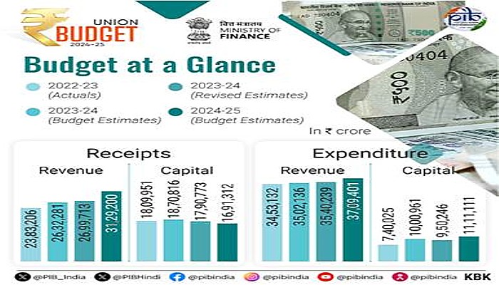 Highlights of Union Budget 2024-25