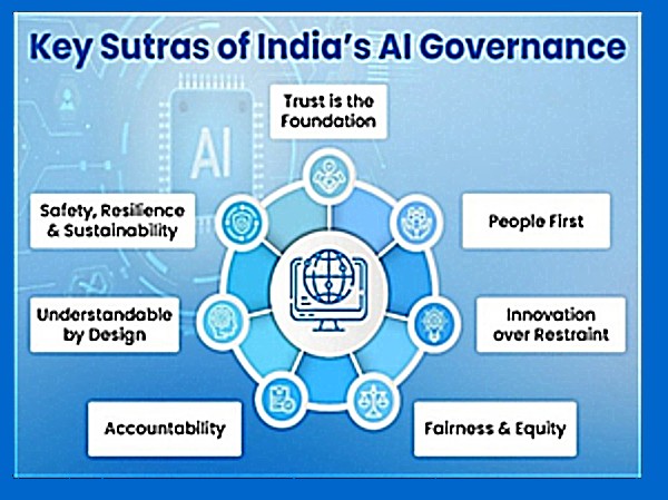 AI Governance Guidelines in India