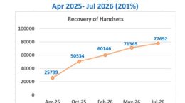 'Sanchar Saathi' Facilitates Recovery of Over 75,000 Lost/Stolen Mobile Phones