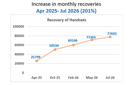 'Sanchar Saathi' Facilitates Recovery of Over 75,000 Lost/Stolen Mobile Phones